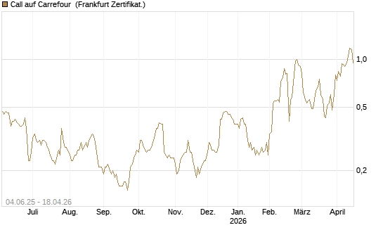 Call auf Carrefour [Société Générale Effekten GmbH] Chart