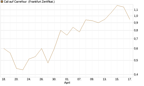 Call auf Carrefour [Société Générale Effekten GmbH] Chart