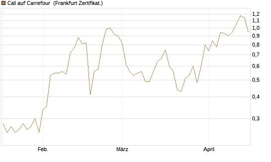 Call auf Carrefour [Société Générale Effekten GmbH] Chart