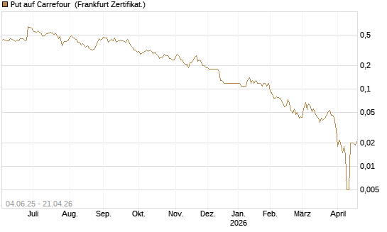 Put auf Carrefour [Société Générale Effekten GmbH] Chart