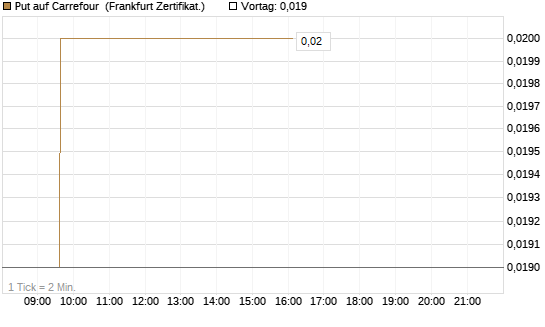 Put auf Carrefour [Société Générale Effekten GmbH] Chart