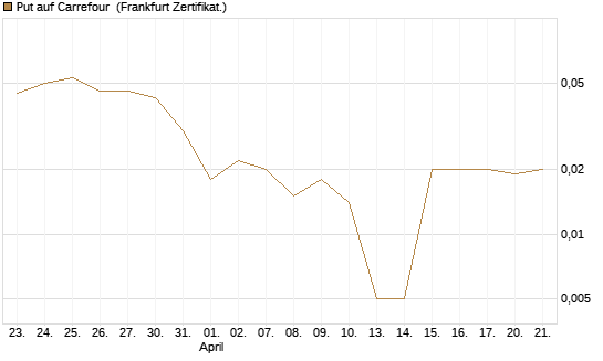 Put auf Carrefour [Société Générale Effekten GmbH] Chart