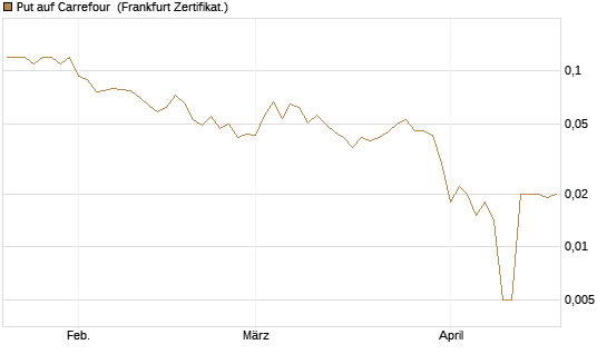 Put auf Carrefour [Société Générale Effekten GmbH] Chart