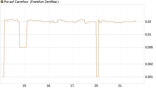 Put auf Carrefour [Société Générale Effekten GmbH] Chart