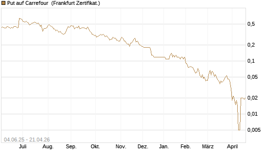 Put auf Carrefour [Société Générale Effekten GmbH] Chart