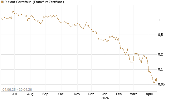 Put auf Carrefour [Société Générale Effekten GmbH] Chart