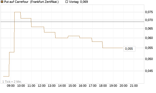 Put auf Carrefour [Société Générale Effekten GmbH] Chart