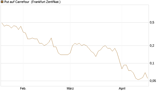 Put auf Carrefour [Société Générale Effekten GmbH] Chart
