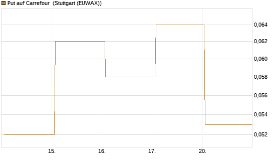 Put auf Carrefour [Société Générale Effekten GmbH] Chart