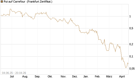 Put auf Carrefour [Société Générale Effekten GmbH] Chart