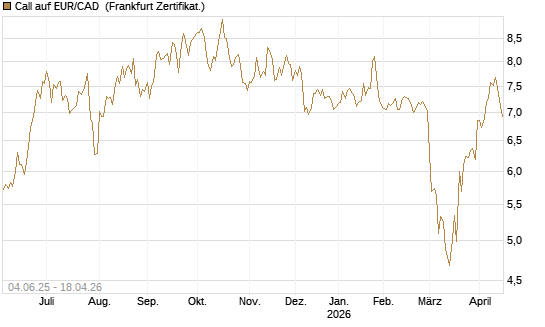 Call auf EUR/CAD [Société Générale Effekten GmbH] Chart