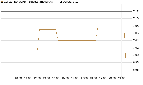 Call auf EUR/CAD [Société Générale Effekten GmbH] Chart