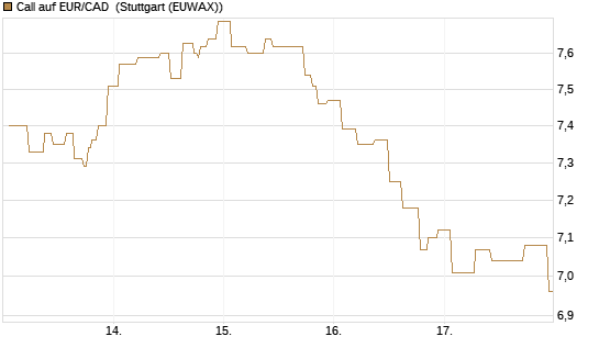 Call auf EUR/CAD [Société Générale Effekten GmbH] Chart