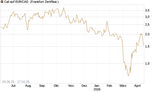Call auf EUR/CAD [Société Générale Effekten GmbH] Chart