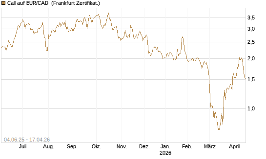 Call auf EUR/CAD [Société Générale Effekten GmbH] Chart