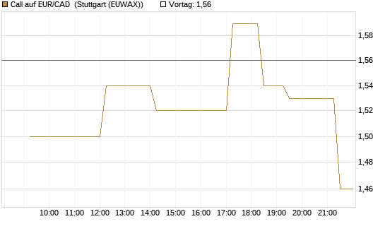 Call auf EUR/CAD [Société Générale Effekten GmbH] Chart