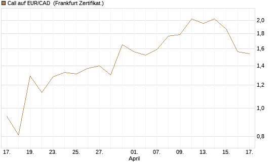 Call auf EUR/CAD [Société Générale Effekten GmbH] Chart