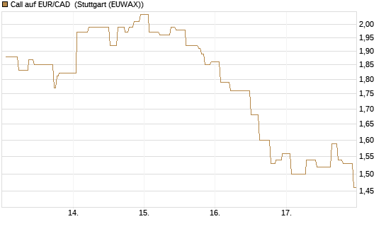 Call auf EUR/CAD [Société Générale Effekten GmbH] Chart