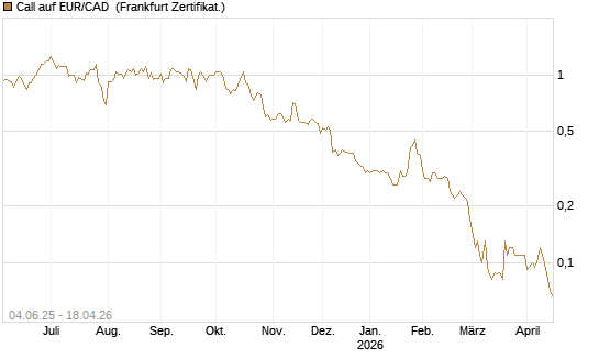 Call auf EUR/CAD [Société Générale Effekten GmbH] Chart