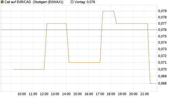 Call auf EUR/CAD [Société Générale Effekten GmbH] Chart