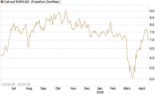 Call auf EUR/CAD [Société Générale Effekten GmbH] Chart