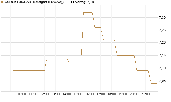 Call auf EUR/CAD [Société Générale Effekten GmbH] Chart