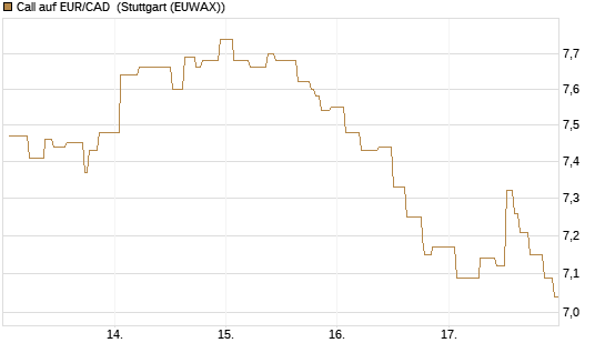 Call auf EUR/CAD [Société Générale Effekten GmbH] Chart