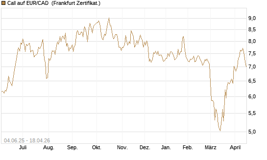 Call auf EUR/CAD [Société Générale Effekten GmbH] Chart