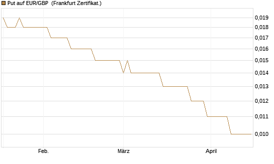 Put auf EUR/GBP [Société Générale Effekten GmbH] Chart