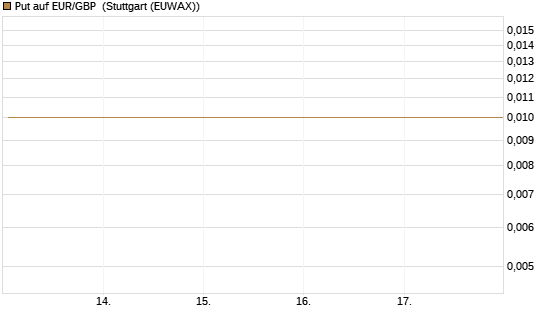 Put auf EUR/GBP [Société Générale Effekten GmbH] Chart