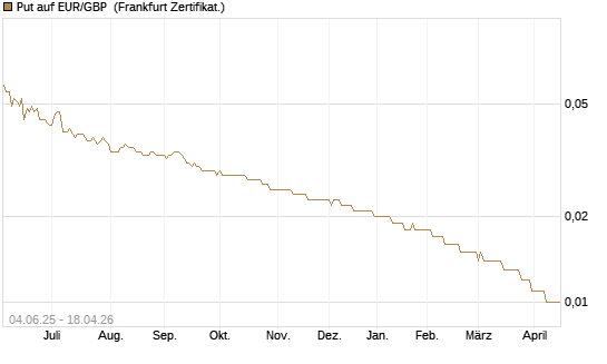 Put auf EUR/GBP [Société Générale Effekten GmbH] Chart