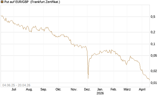 Put auf EUR/GBP [Société Générale Effekten GmbH] Chart