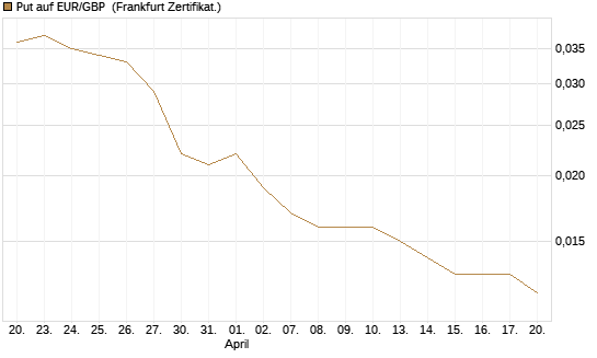 Put auf EUR/GBP [Société Générale Effekten GmbH] Chart