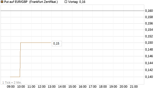 Put auf EUR/GBP [Société Générale Effekten GmbH] Chart