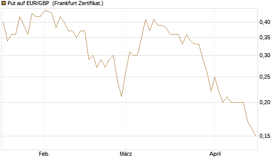 Put auf EUR/GBP [Société Générale Effekten GmbH] Chart