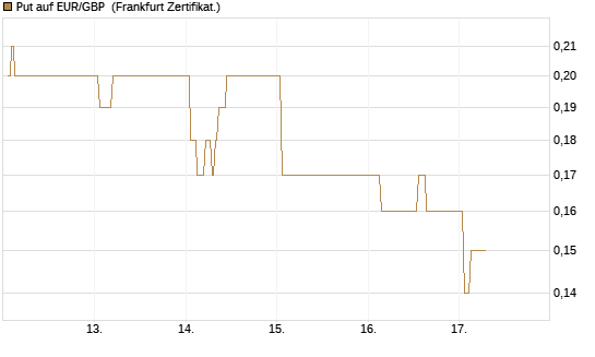 Put auf EUR/GBP [Société Générale Effekten GmbH] Chart
