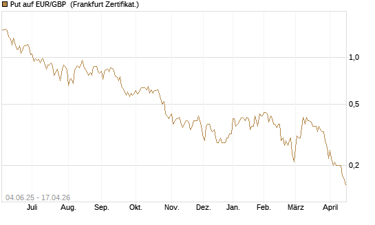 Put auf EUR/GBP [Société Générale Effekten GmbH] Chart