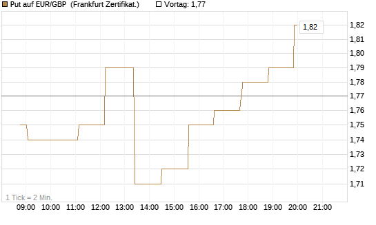 Put auf EUR/GBP [Société Générale Effekten GmbH] Chart