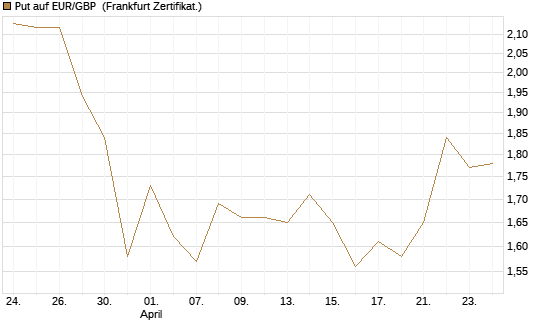 Put auf EUR/GBP [Société Générale Effekten GmbH] Chart