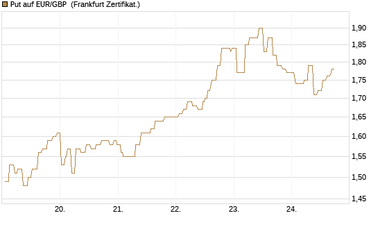 Put auf EUR/GBP [Société Générale Effekten GmbH] Chart