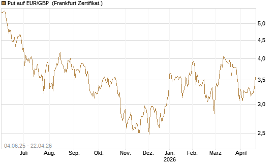 Put auf EUR/GBP [Société Générale Effekten GmbH] Chart