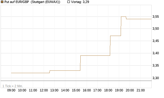 Put auf EUR/GBP [Société Générale Effekten GmbH] Chart