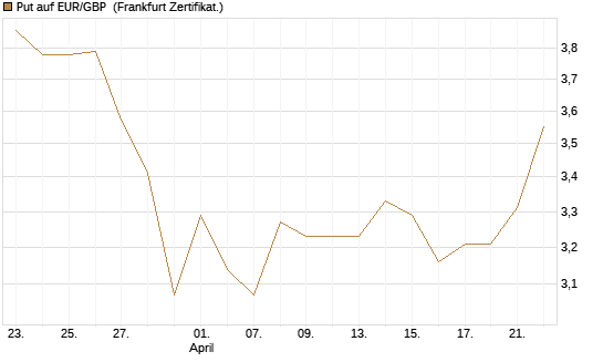 Put auf EUR/GBP [Société Générale Effekten GmbH] Chart