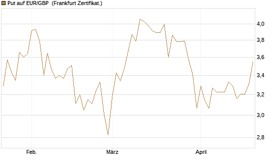 Put auf EUR/GBP [Société Générale Effekten GmbH] Chart