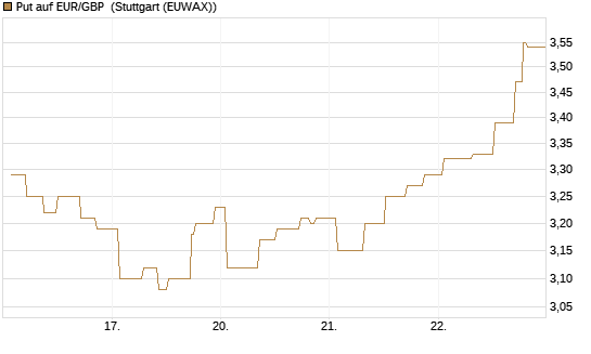 Put auf EUR/GBP [Société Générale Effekten GmbH] Chart
