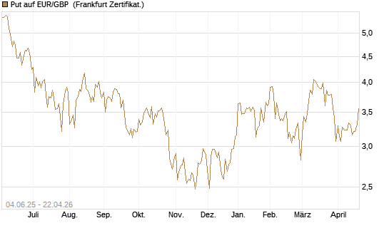 Put auf EUR/GBP [Société Générale Effekten GmbH] Chart