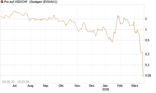 Put auf USD/CHF [Société Générale Effekten GmbH] Chart
