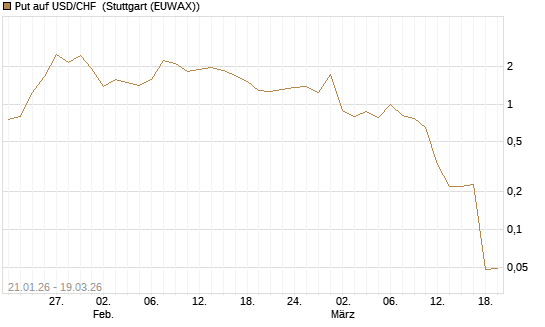 Put auf USD/CHF [Société Générale Effekten GmbH] Chart