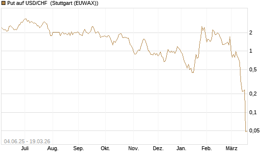 Put auf USD/CHF [Société Générale Effekten GmbH] Chart