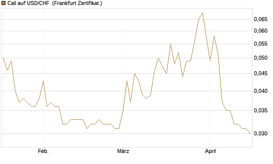 Call auf USD/CHF [Société Générale Effekten GmbH] Chart